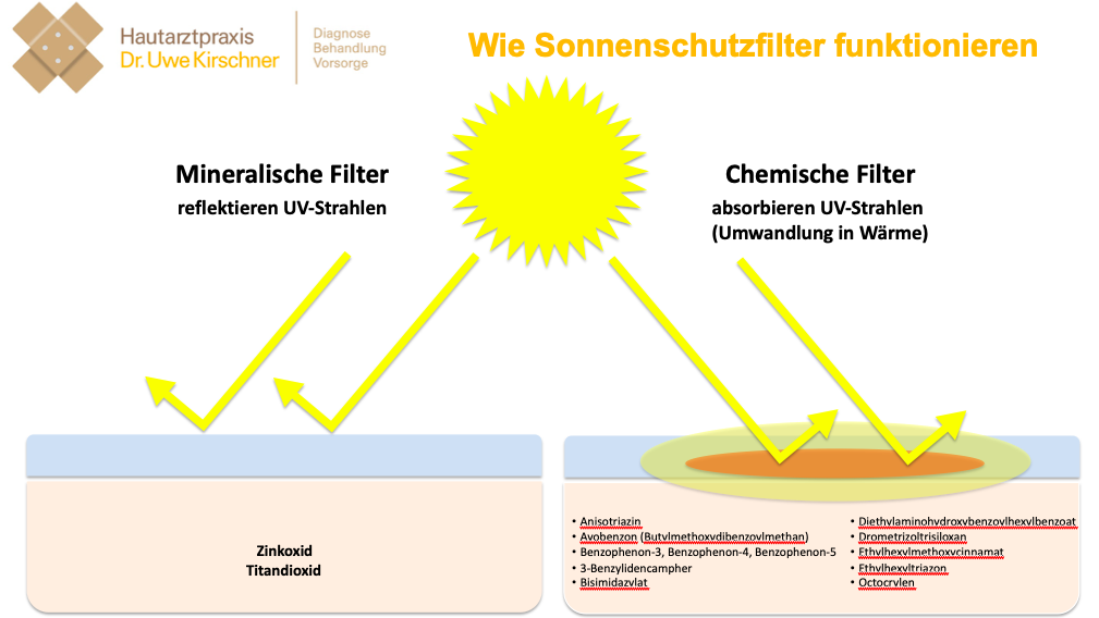 Welche haben unbedenkliche UV-Filter? – Teil 2 von 2 : Die beste  Sonnencreme für Kinder - Teil 2 - PTAheute